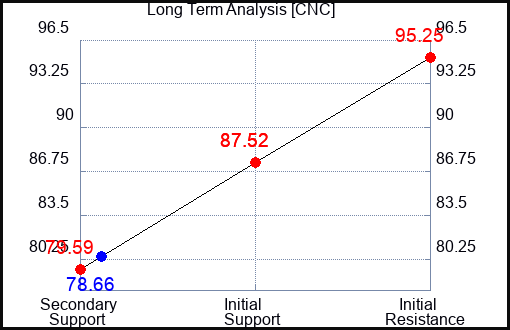 CNC Long Term Analysis for January 8 2023
