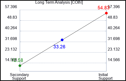 COIN Long Term Analysis for January 8 2023 COIN Long Term Analysis for January 8 2023