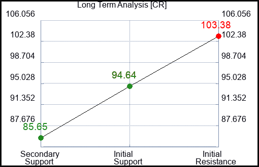 CR Long Term Analysis for January 8 2023 CR Long Term Analysis for January 8 2023