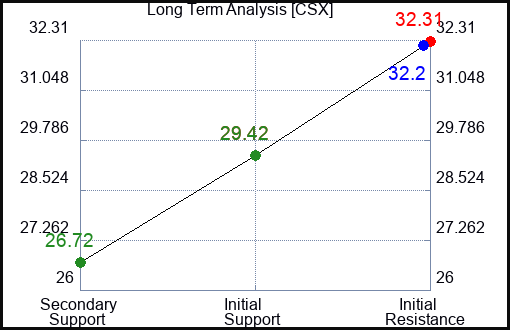 CSX Long Term Analysis for January 8 2023 CSX Long Term Analysis for January 8 2023