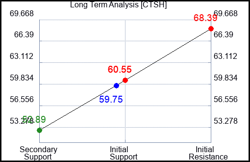 CTSH Long Term Analysis for January 8 2023