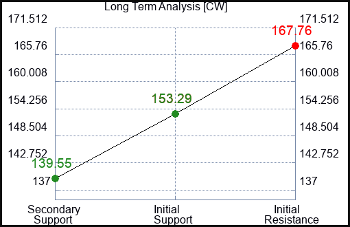 CW Long Term Analysis for January 8 2023