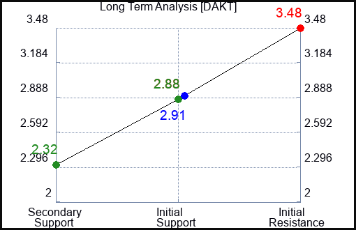 DAKT Long Term Analysis for January 8 2023 DAKT Long Term Analysis for January 8 2023