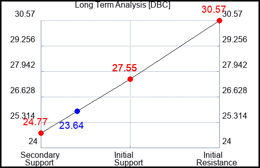 DBC Long Term Analysis for January 8 2023 DBC Long Term Analysis for January 8 2023
