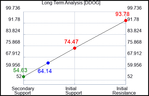 DDOG Long Term Analysis for January 8 2023 DDOG Long Term Analysis for January 8 2023