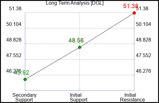 DGL Long Term Analysis for January 8 2023