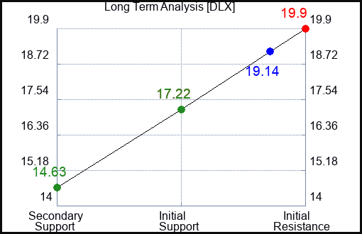 DLX Long Term Analysis for January 8 2023 DLX Long Term Analysis for January 8 2023