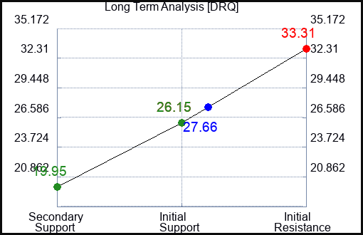DRQ Long Term Analysis for January 8 2023