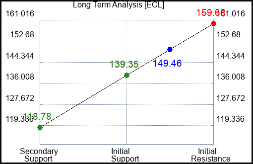 ECL Long Term Analysis for January 8 2023