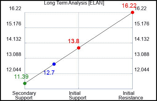 ELAN Long Term Analysis for January 8 2023 ELAN Long Term Analysis for January 8 2023