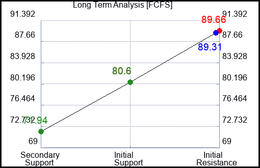 FCFS Long Term Analysis for January 9 2023 FCFS Long Term Analysis for January 9 2023