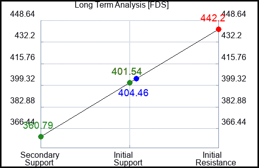 FDS Long Term Analysis for January 9 2023 FDS Long Term Analysis for January 9 2023