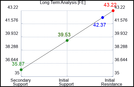 FE Long Term Analysis for January 9 2023 FE Long Term Analysis for January 9 2023