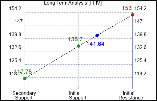FFIV Long Term Analysis for January 9 2023 FFIV Long Term Analysis for January 9 2023