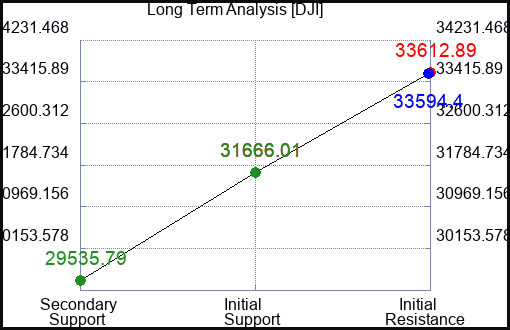 GDX Long Term Analysis for January 9 2023