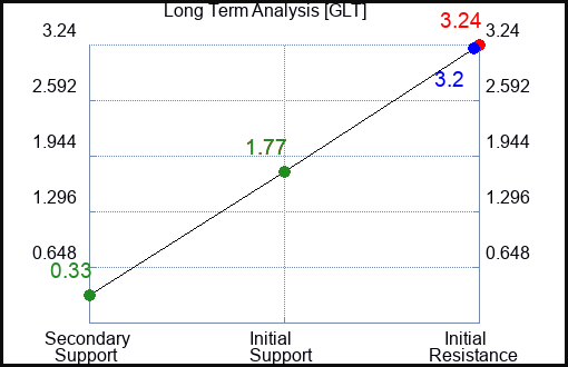 GLT Long Term Analysis for January 9 2023 GLT Long Term Analysis for January 9 2023