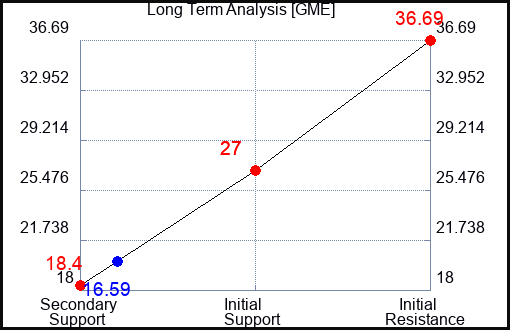 GME Long Term Analysis for January 9 2023 GME Long Term Analysis for January 9 2023