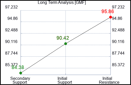 GMF Long Term Analysis for January 9 2023 GMF Long Term Analysis for January 9 2023