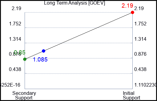 GOEV Long Term Analysis for January 9 2023 GOEV Long Term Analysis for January 9 2023