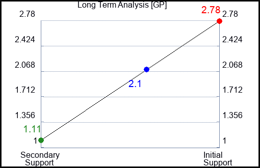 GP Long Term Analysis for January 9 2023 GP Long Term Analysis for January 9 2023