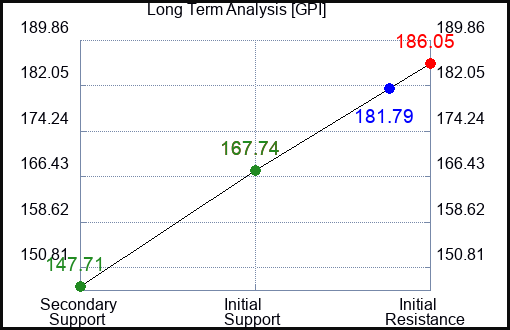 GPI Long Term Analysis for January 9 2023 GPI Long Term Analysis for January 9 2023