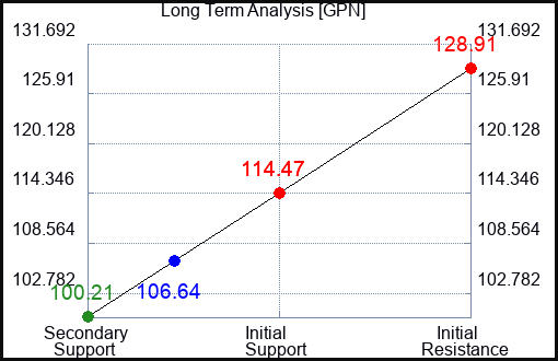 GPN Long Term Analysis for January 9 2023 GPN Long Term Analysis for January 9 2023