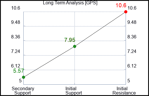 GPS Long Term Analysis for January 9 2023