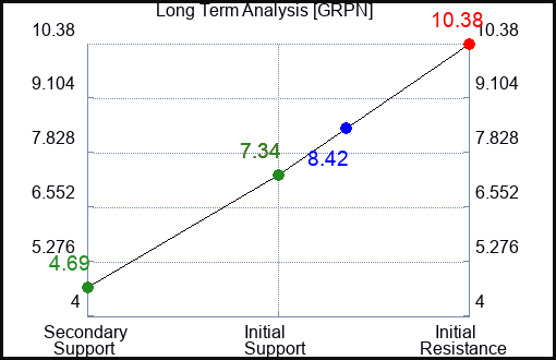 GRPN Long Term Analysis for January 9 2023