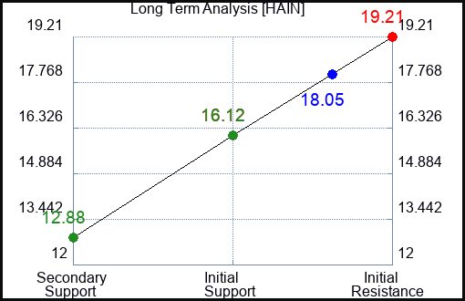 HAIN Long Term Analysis for January 9 2023 HAIN Long Term Analysis for January 9 2023