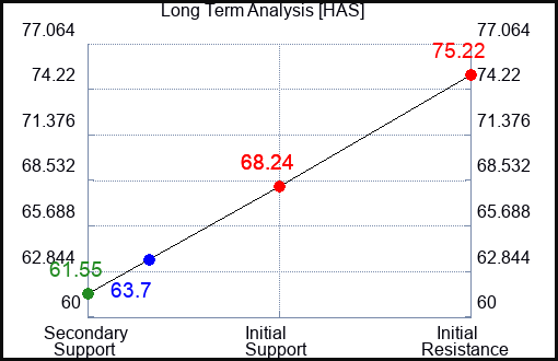 HAS Long Term Analysis for January 9 2023 HAS Long Term Analysis for January 9 2023