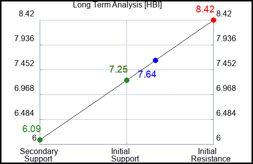 HBI Long Term Analysis for January 9 2023 HBI Long Term Analysis for January 9 2023