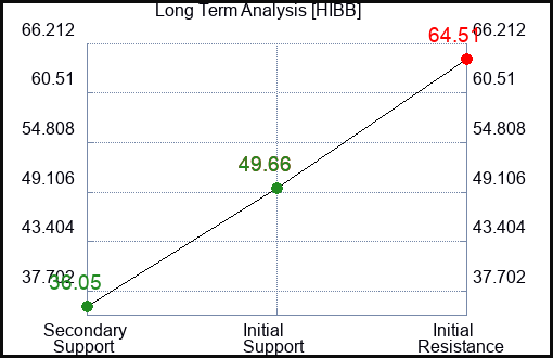 HIBB Long Term Analysis for January 9 2023 HIBB Long Term Analysis for January 9 2023
