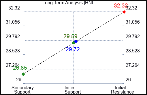 HNI Long Term Analysis for January 10 2023 HNI Long Term Analysis for January 10 2023