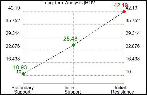 HOV Long Term Analysis for January 10 2023