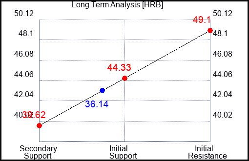HRB Long Term Analysis for January 10 2023 HRB Long Term Analysis for January 10 2023
