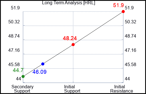HRL Long Term Analysis for January 10 2023 HRL Long Term Analysis for January 10 2023