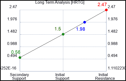 HRTG Long Term Analysis for January 10 2023 HRTG Long Term Analysis for January 10 2023