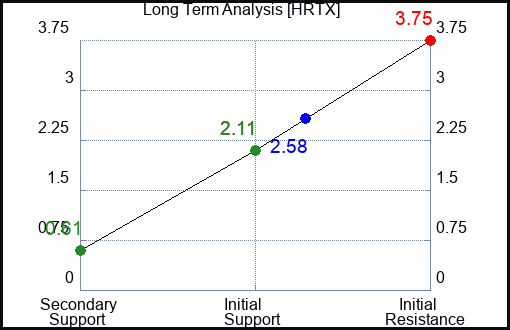 HRTX Long Term Analysis for January 10 2023 HRTX Long Term Analysis for January 10 2023