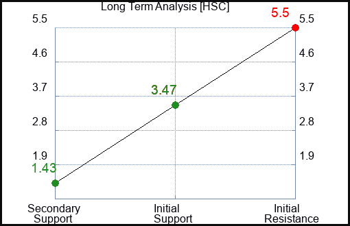HSC Long Term Analysis for January 10 2023 HSC Long Term Analysis for January 10 2023