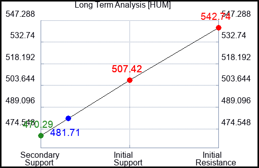 HUM Long Term Analysis for January 10 2023