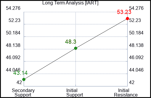 IART Long Term Analysis for January 10 2023 IART Long Term Analysis for January 10 2023