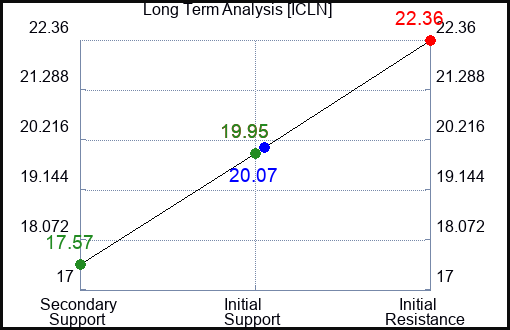 ICLN Long Term Analysis for January 10 2023
