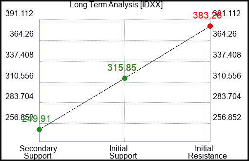 IDXX Long Term Analysis for January 10 2023 IDXX Long Term Analysis for January 10 2023