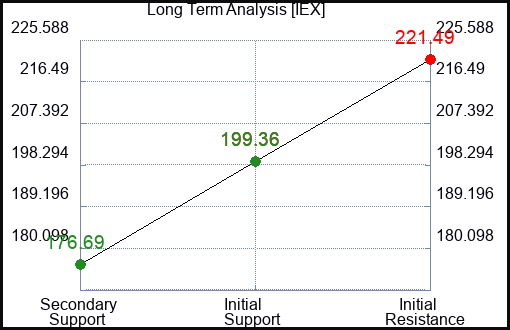 IEX Long Term Analysis for January 10 2023