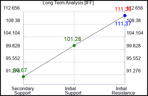 IFF Long Term Analysis for January 10 2023