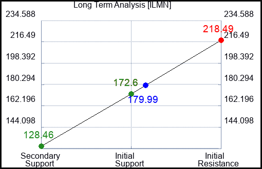 ILMN Long Term Analysis for January 10 2023 ILMN Long Term Analysis for January 10 2023