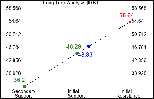 IRBT Long Term Analysis for January 10 2023 IRBT Long Term Analysis for January 10 2023