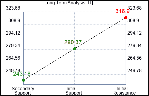 IT Long Term Analysis for January 10 2023 IT Long Term Analysis for January 10 2023