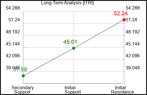 ITRI Long Term Analysis for January 10 2023 ITRI Long Term Analysis for January 10 2023