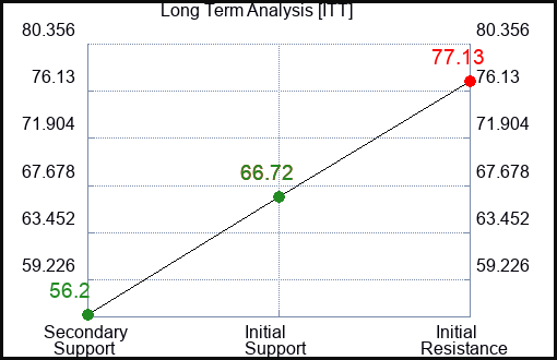 ITT Long Term Analysis for January 10 2023 ITT Long Term Analysis for January 10 2023
